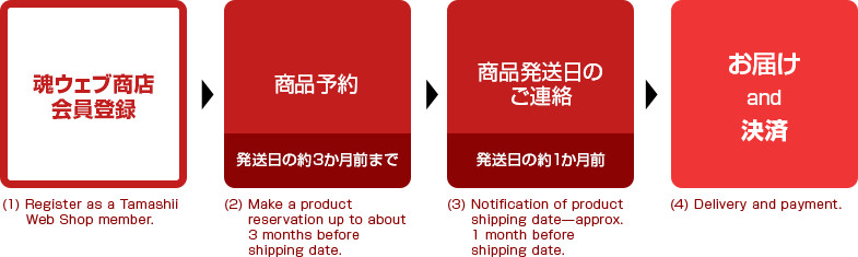 魂ウェブ商店会員登録→商品予約→商品発送日のご連絡→お届けand決済